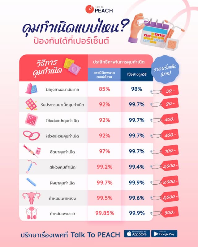 วิธีคุมกำเนิดแบบไหนดี?