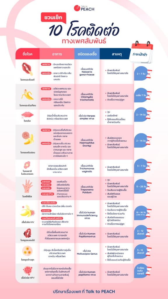 โรคติดต่อทางเพศสัมพันธ์ มีอะไรบ้าง